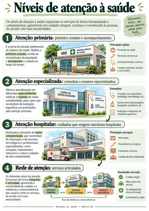 Prévia 2: Níveis de atenção à saúde